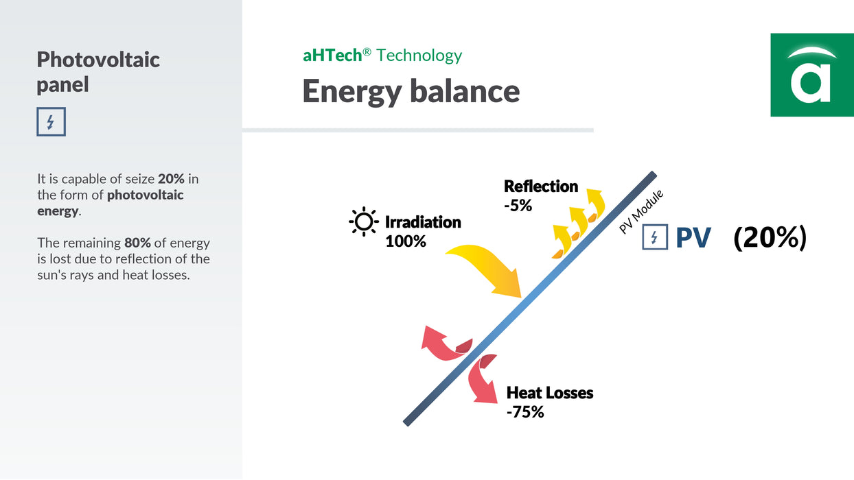 Abora aH72SK Hybrid Solar PV/T - Solar PV & Solar Thermal Panel