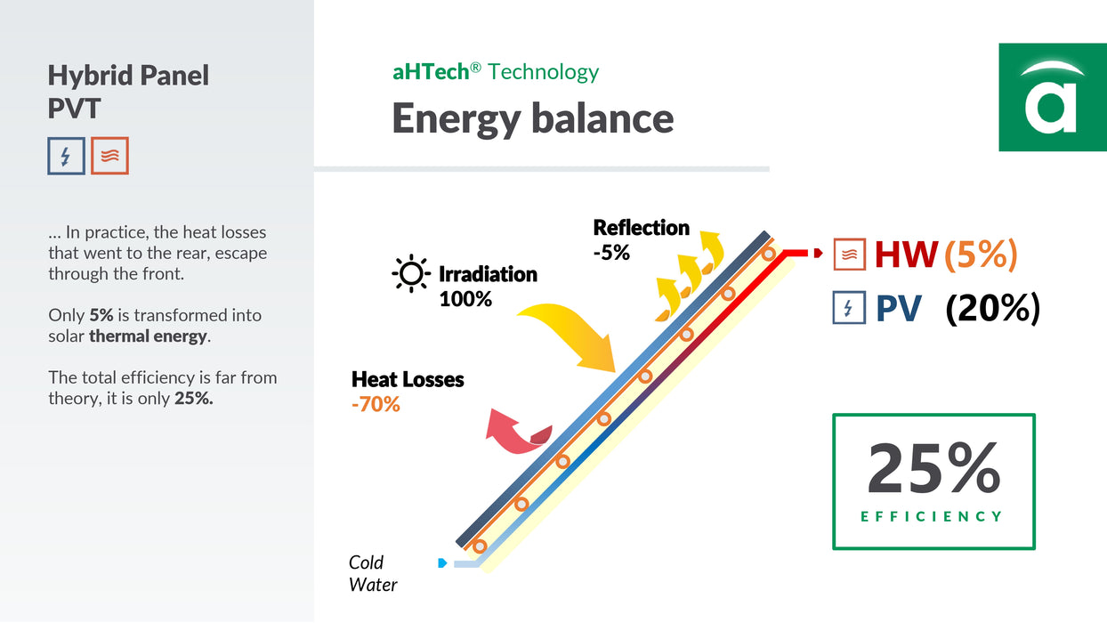 Abora aH72SK Hybrid Solar PV/T - Solar PV & Solar Thermal Panel