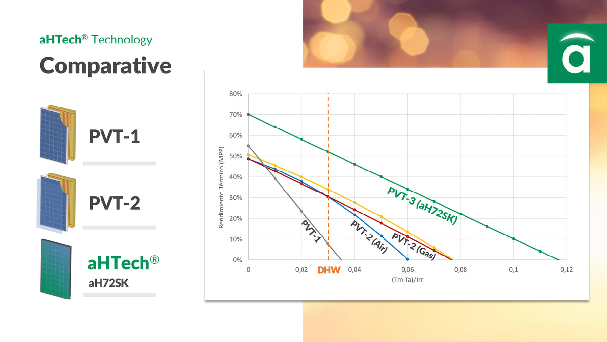 Abora aH72SK Hybrid Solar PV/T - Solar PV & Solar Thermal Panel