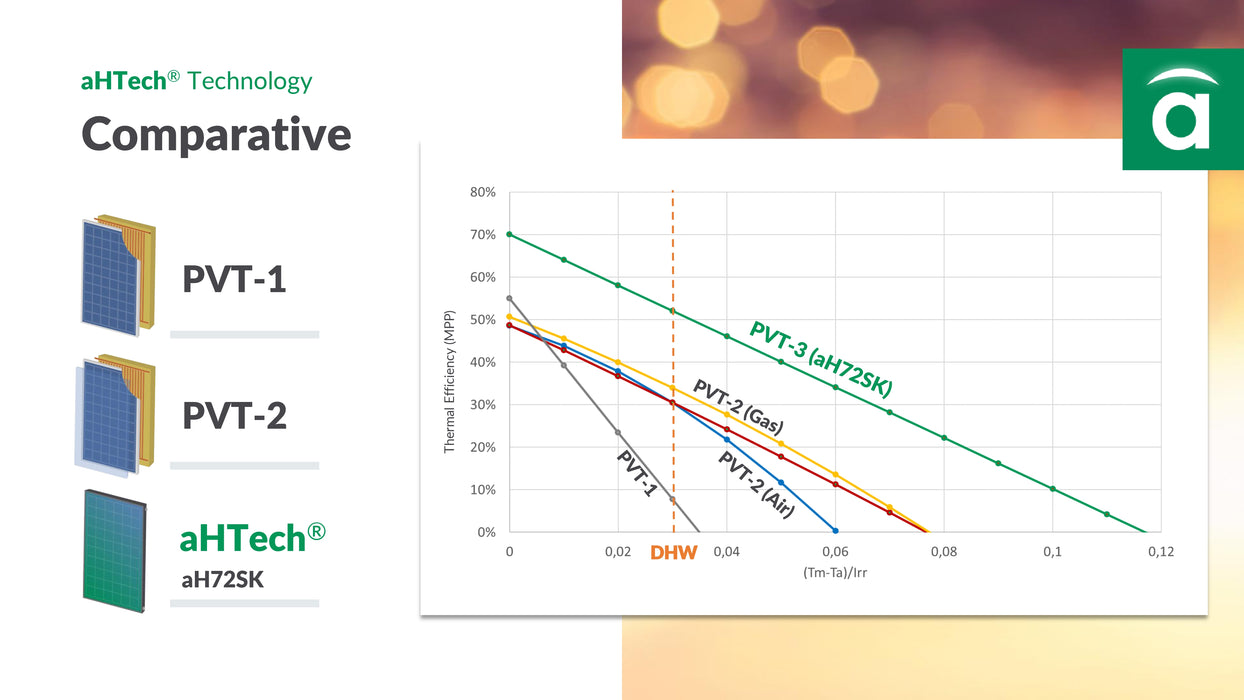 Abora aH72SK Hybrid Solar PV/T - Solar PV & Solar Thermal Panel