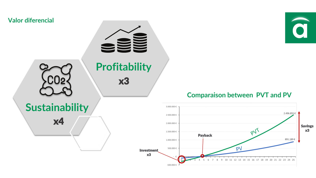 Abora aH72SK Hybrid Solar PV/T - Solar PV & Solar Thermal Panel