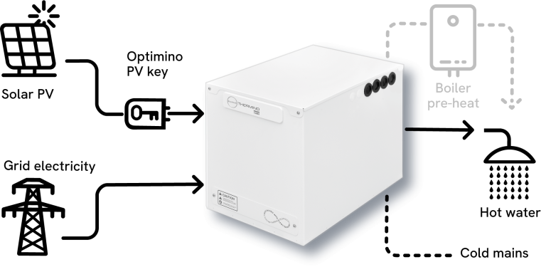 Solar Cylinders vs Sunamp Thermino Thermal Battery: A Comparison for Solar PV Users