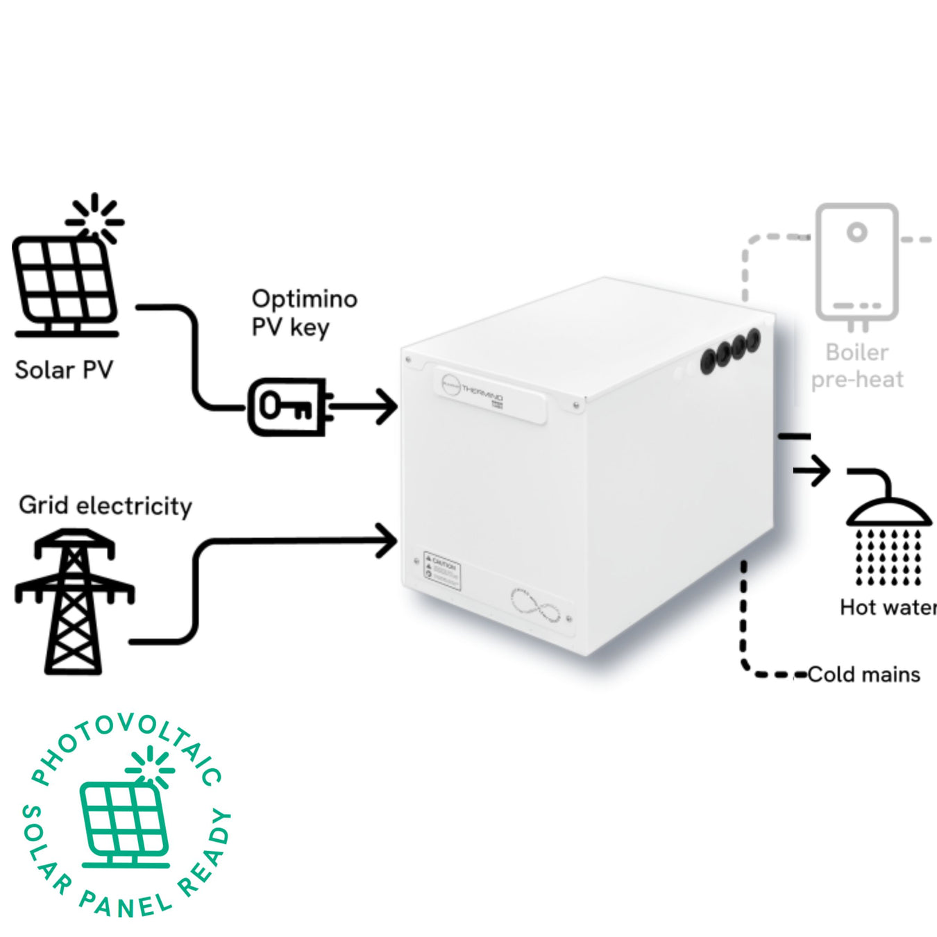 Sunamp Thermino ePlus  ( Direct Cylinder Replacements ) - Grid supply & PV Ready