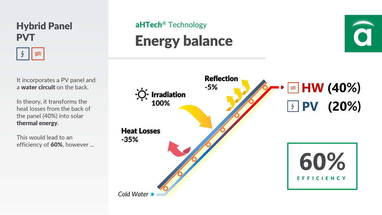 Abora aH72SK Hybrid Solar PV/T - Solar PV & Solar Thermal Panel