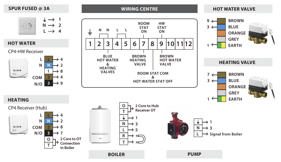 C00P-221981 - Pack c/w 2 x V222P, CP4, CP4-HW & WC2 - Priority Hot Water Control Pack