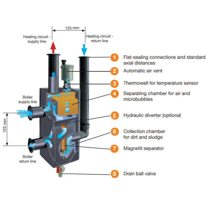 Flamco MEIFLOW S Boiler Guard (with Diverter) S DN 32 Orange M66393.31 Hydraulic Balancer / including air / gas separator, dirt, sludge and magnetite separator